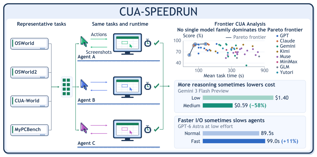 fig:cua-speedrun-overview