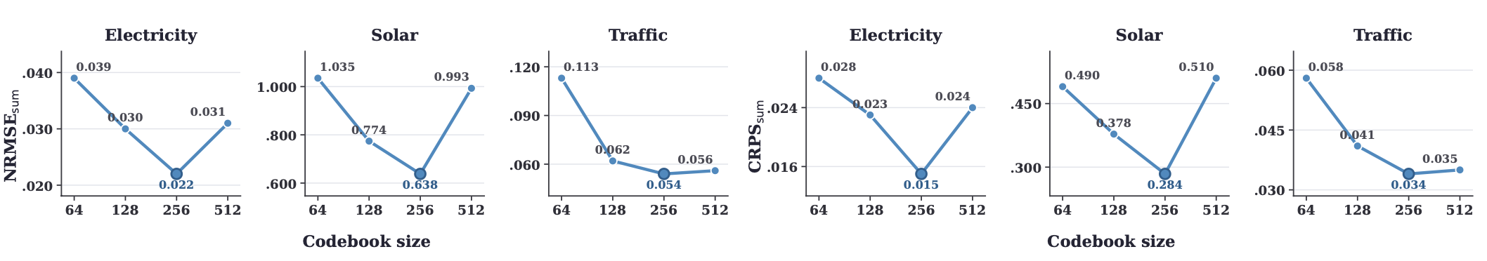 fig:codebook_size